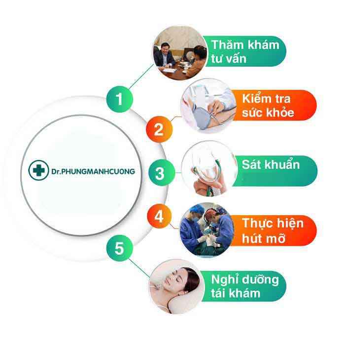 Quy trình hút mỡ bụng an toàn tại Bác Sĩ Phùng Mạnh Cường